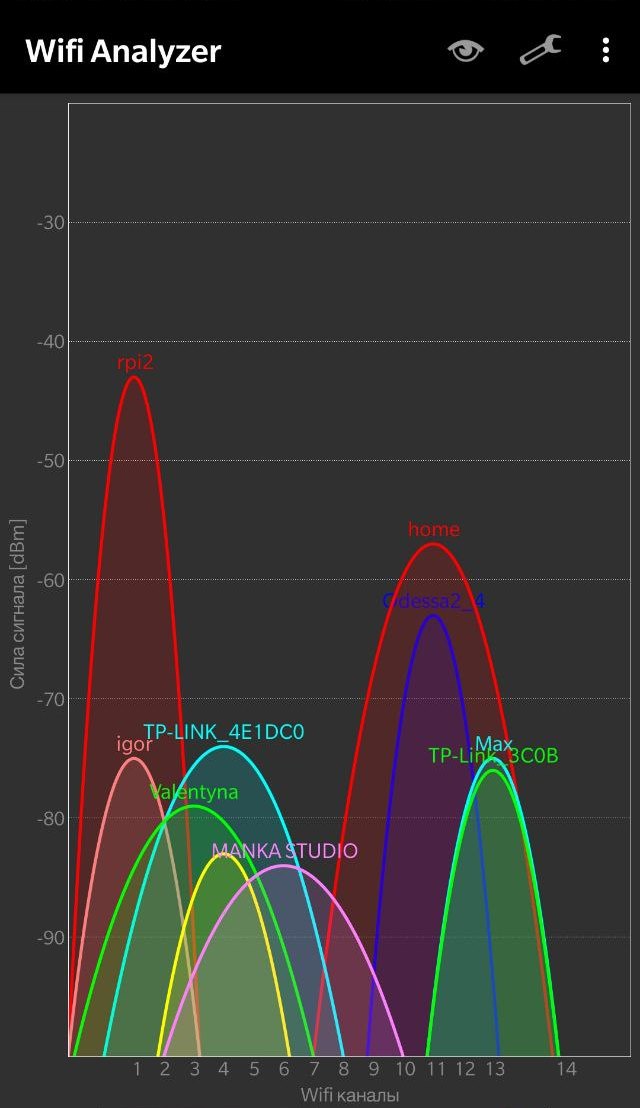 Аналіз завантаженості Wi-Fi мережі на частоті 2.4 ГГц